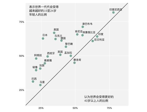 會越來越好|世界上哪裡的年輕人對未來最樂觀？